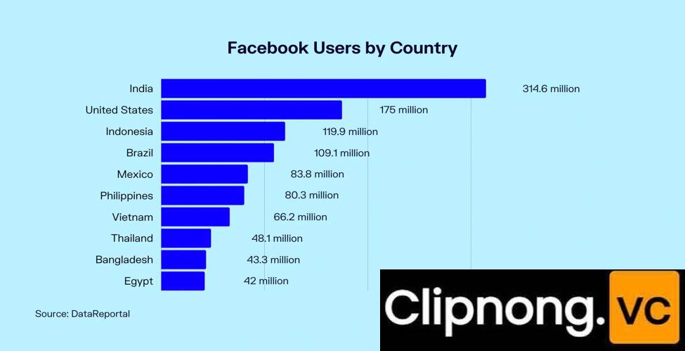 Facebook Ngưng Cung Cấp Tại Việt Nam, Sự Thật Hay Chỉ Là Tin Đồn 4 so-luong-nguoi-dung-facebook